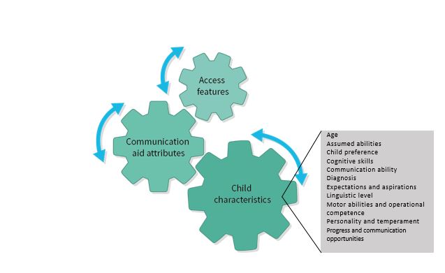 Child Characteristics My CMS